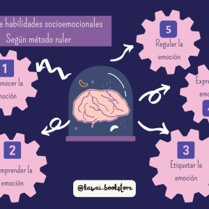 Modelo Frayer sobre Habilidades emocionales (RULER)