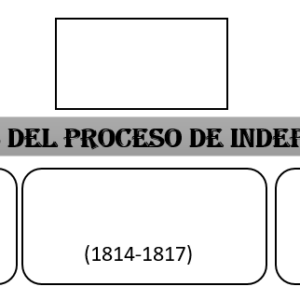 ETAPAS DEL PROCESO DE INDEPENDENCIA