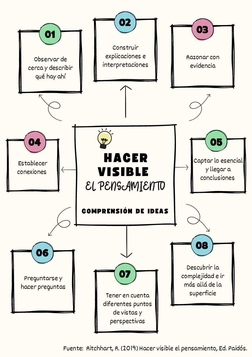 Poster hacer visible el pensamiento "comprensión de ideas"