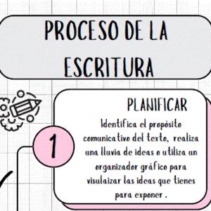 Infografía de Pasos del Proceso de Escritura