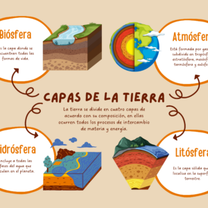 Capas de la Tierra ¡Gratis!