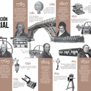Línea de Tiempo Grandes Inventos de la Revolución Industrial I