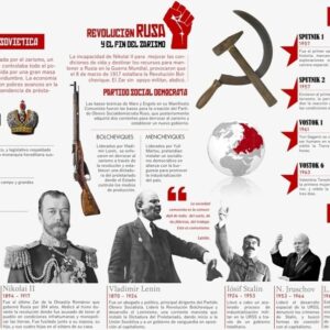 Infografía Rusia, del Zarismo a la URSS