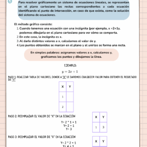 Ecuaciones lineales - método gráfico